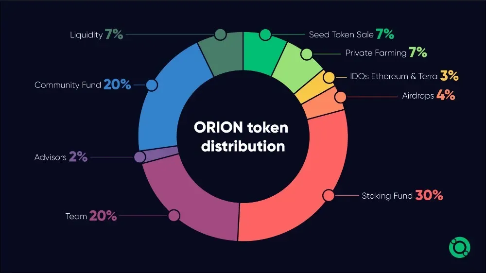 $ORION distribution