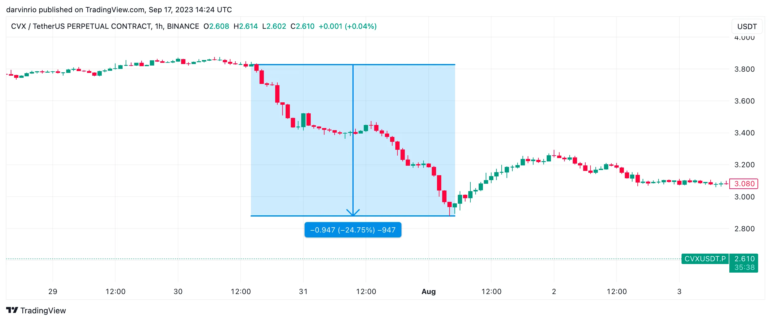 and so was the price of CVX
