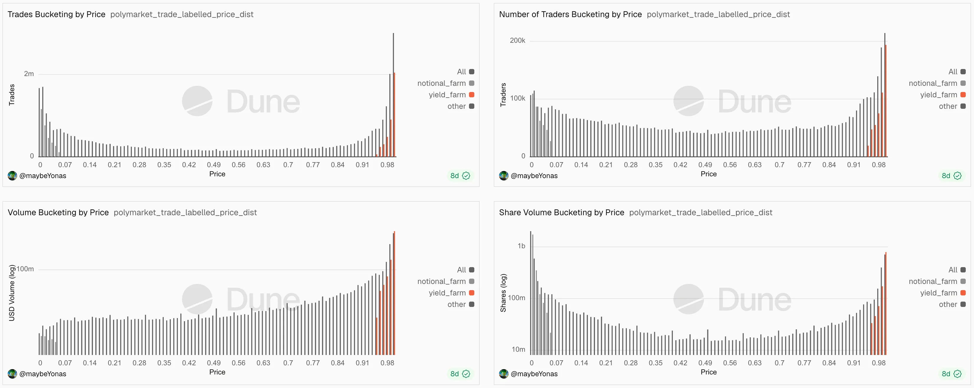 notional_and_yield_farming