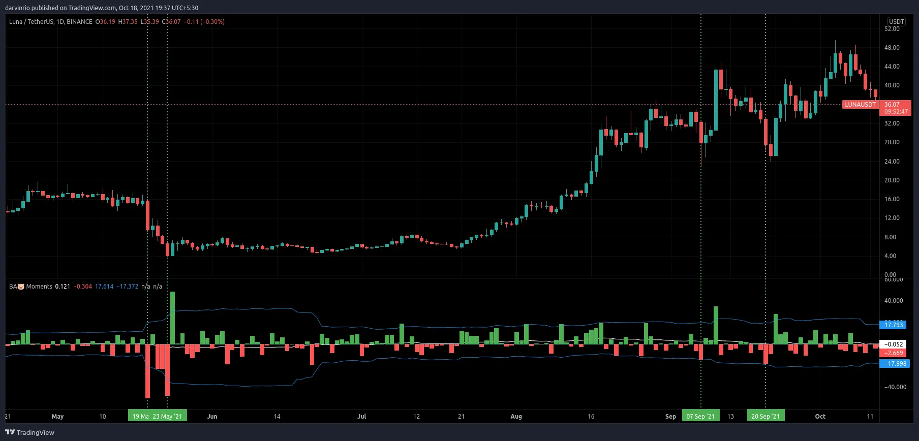 LUNA/USDT pair on Binance